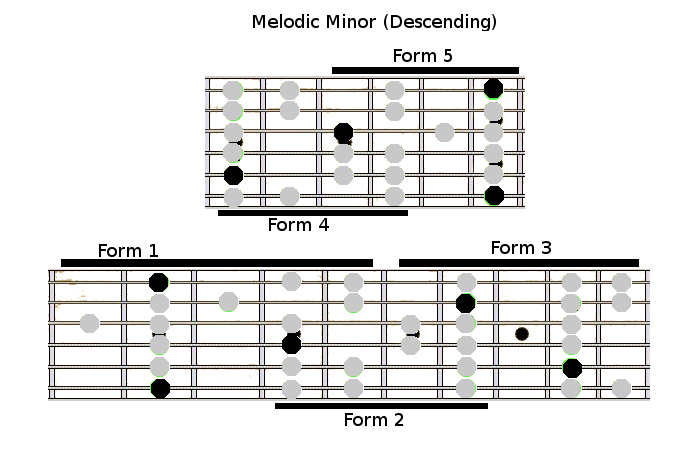 Melodicminordescendingforms